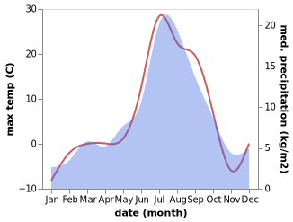 temperature and rainfall during the year in Yeletskiy