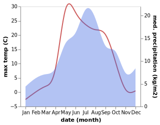 temperature and rainfall during the year in Yemva