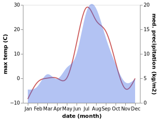 temperature and rainfall during the year in Zapolyarnyy