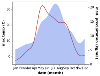 temperature and rainfall during the year in Zheshart