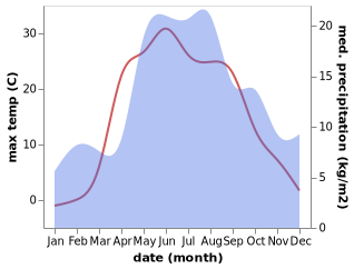 temperature and rainfall during the year in Buy