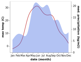 temperature and rainfall during the year in Galich