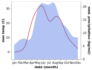 temperature and rainfall during the year in Kologriv