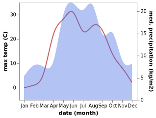 temperature and rainfall during the year in Neya