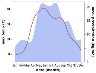 temperature and rainfall during the year in Parfen'yevo