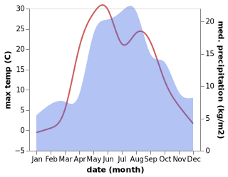 temperature and rainfall during the year in Pyshchug