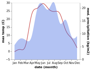 temperature and rainfall during the year in Sudislavl'