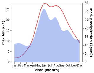 temperature and rainfall during the year in Akhtanizovskaya