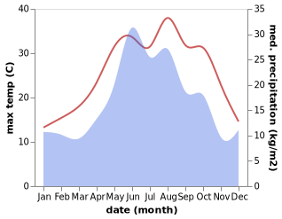 temperature and rainfall during the year in Apsheronsk