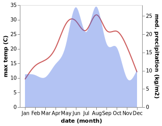 temperature and rainfall during the year in Ashe