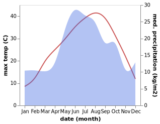 temperature and rainfall during the year in Atamanskaya