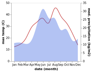 temperature and rainfall during the year in Chernoyerkovskaya