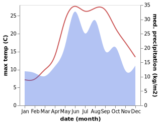 temperature and rainfall during the year in Divnomorskoye