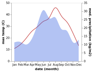 temperature and rainfall during the year in Dneprovskaya