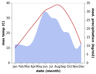 temperature and rainfall during the year in Girey