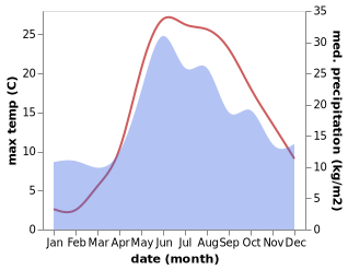 temperature and rainfall during the year in Golubitskaya