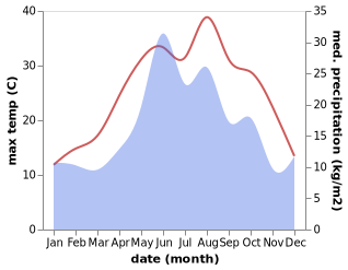 temperature and rainfall during the year in Goryachiy Klyuch