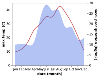 temperature and rainfall during the year in Kopanskaya