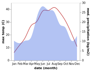 temperature and rainfall during the year in Krylovskaya