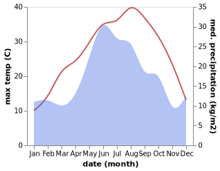 temperature and rainfall during the year in Lovlinskaya