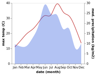 temperature and rainfall during the year in Mostovskoy