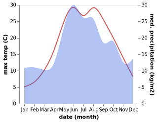 temperature and rainfall during the year in Primorsko-Akhtarsk