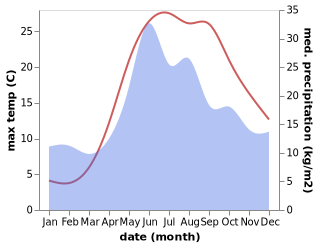 temperature and rainfall during the year in Starotitarovskaya