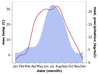 temperature and rainfall during the year in Aban