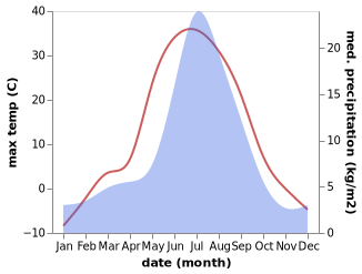 temperature and rainfall during the year in Baykit