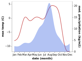 temperature and rainfall during the year in Dikson