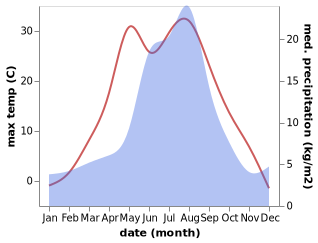 temperature and rainfall during the year in Dubinino