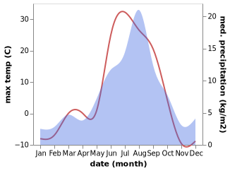 temperature and rainfall during the year in Dudinka