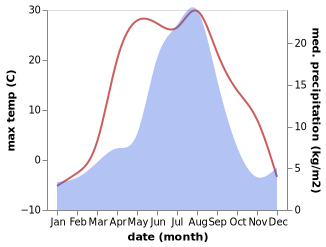 temperature and rainfall during the year in Idrinskoye