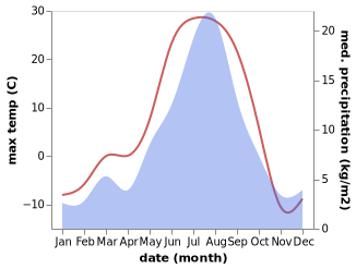 temperature and rainfall during the year in Igarka