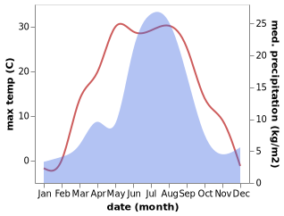 temperature and rainfall during the year in Il'ichevo