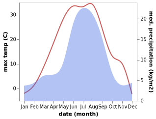 temperature and rainfall during the year in Ilanskiy