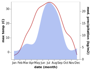 temperature and rainfall during the year in Irbeyskoye