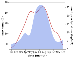 temperature and rainfall during the year in Karatuzskoye