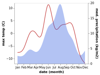 temperature and rainfall during the year in Karaul