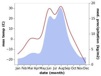 temperature and rainfall during the year in Khatanga