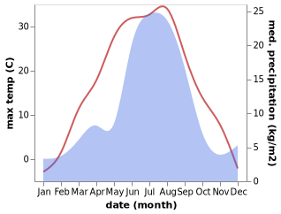 temperature and rainfall during the year in Koshurnikovo