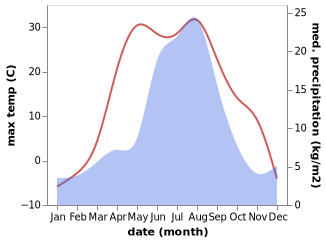 temperature and rainfall during the year in Krasnoturansk