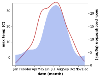 temperature and rainfall during the year in Motygino
