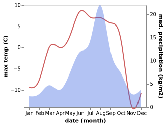 temperature and rainfall during the year in Noril'sk