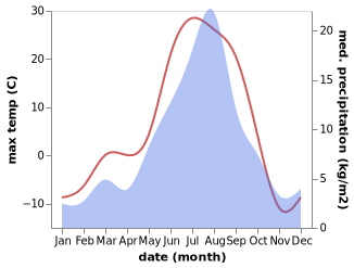 temperature and rainfall during the year in Snezhnogorsk