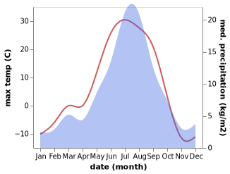 temperature and rainfall during the year in Svetlogorsk