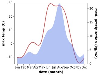 temperature and rainfall during the year in Talnakh