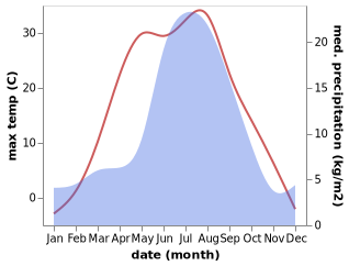 temperature and rainfall during the year in Taseyevo