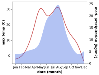 temperature and rainfall during the year in Uzhur