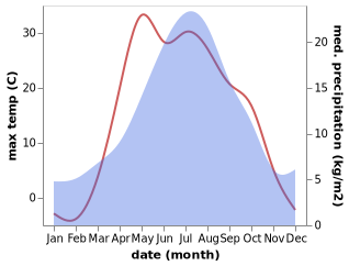 temperature and rainfall during the year in Ikovka